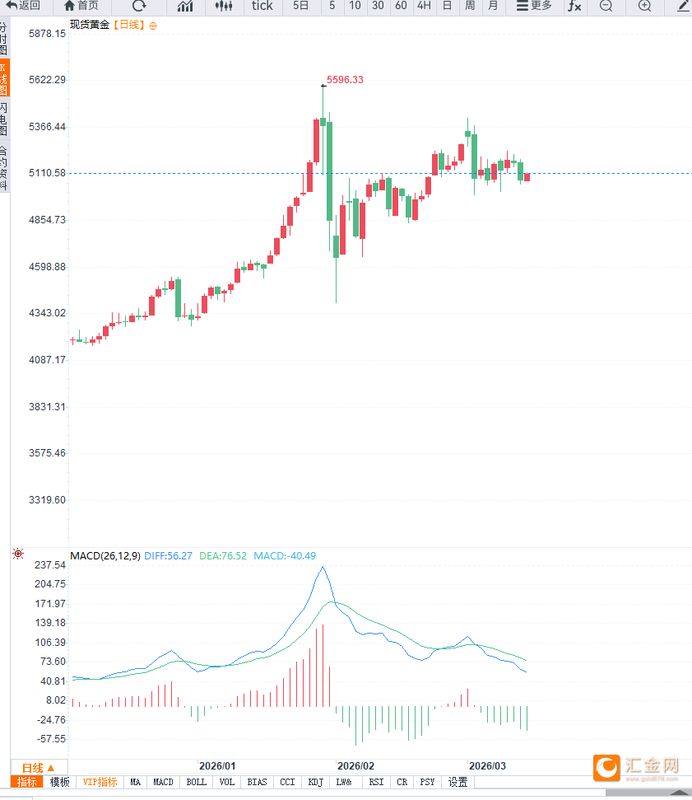  美元强势反弹，美债收益率攀升；黄金短期承压，却获地缘支撑。 股票财经 美元强势反弹，美债收益率攀升；黄金短期承压，却获地缘支撑。 股票财经