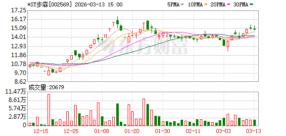  步森面临退市压力，控股股东筹划控制权重大变动。 股票财经 步森面临退市压力，控股股东筹划控制权重大变动。 股票财经 步森面临退市压力，控股股东筹划控制权重大变动。 股票财经