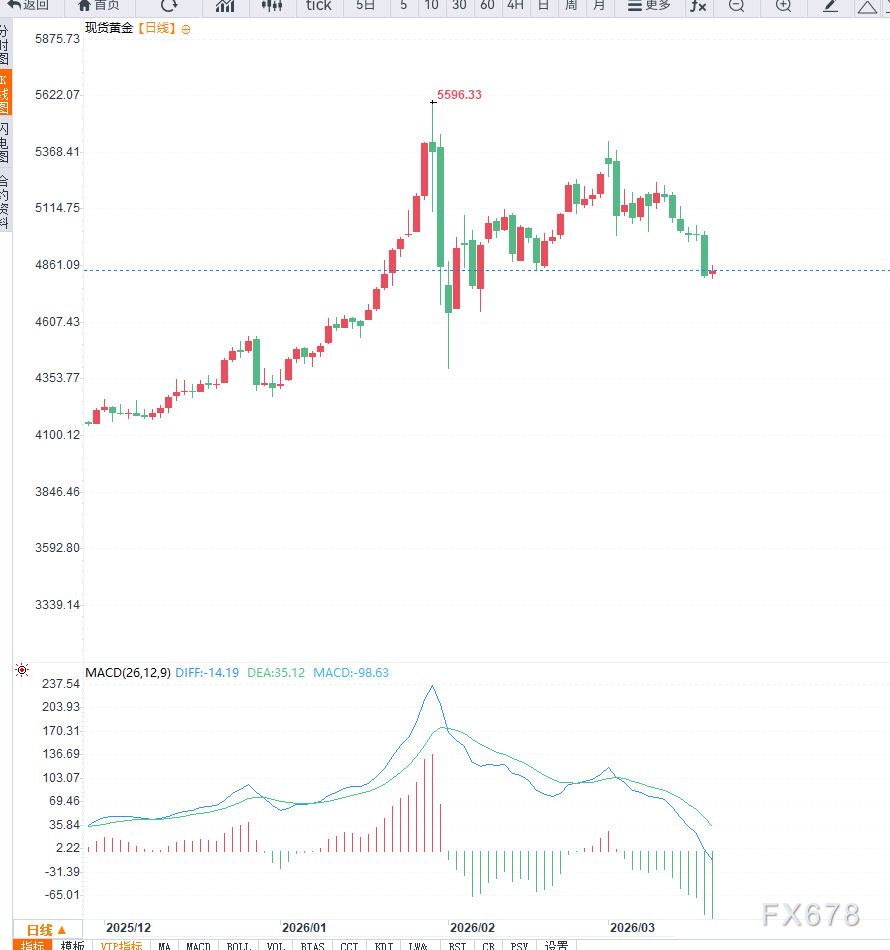  黄金走势受阻多重因素交织：美联储立场坚定，能源价格波动放大不确定性；市场调整中寻求新平衡。 股票财经