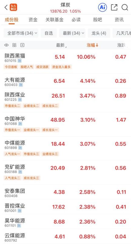  全球能源安全议题升温；煤炭供给收缩明显；A股龙头股表现突出。 股票财经 全球能源安全议题升温；煤炭供给收缩明显；A股龙头股表现突出。 股票财经