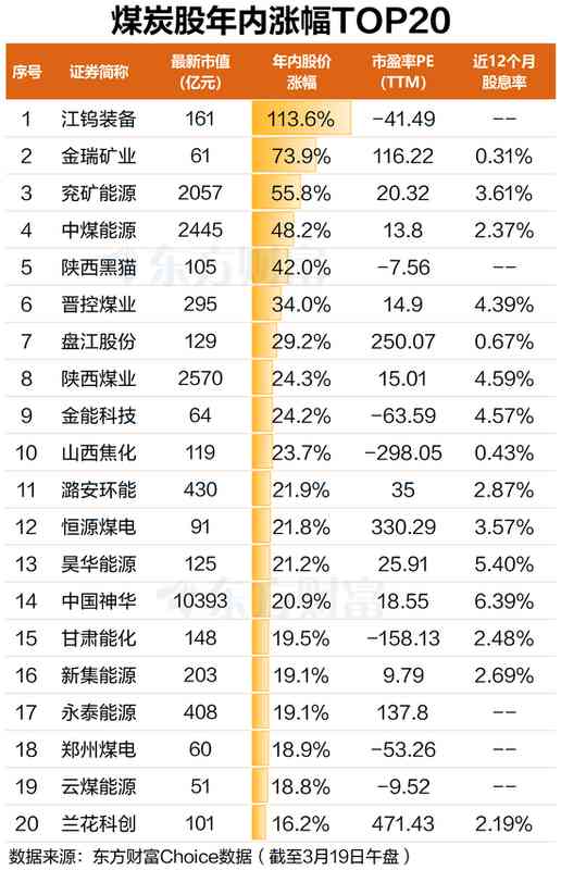  全球能源安全议题升温；煤炭供给收缩明显；A股龙头股表现突出。 股票财经 全球能源安全议题升温；煤炭供给收缩明显；A股龙头股表现突出。 股票财经