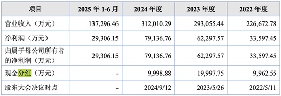  杰理科技北交所IPO即将审议，漫长上市之路坎坷不断。 IT技术 杰理科技北交所IPO即将审议，漫长上市之路坎坷不断。 IT技术