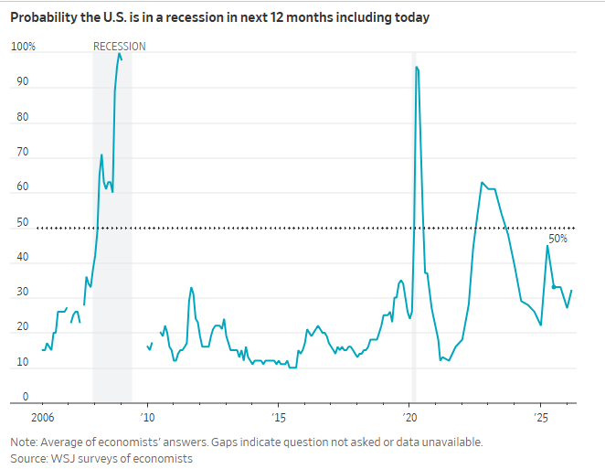  油价飙升逼近警戒线；全球经济衰退风险悄然上升。 股票财经 油价飙升逼近警戒线；全球经济衰退风险悄然上升。 股票财经