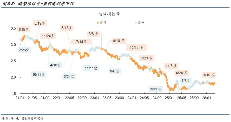  利率择时模型信号转变；震荡格局渐显，债券市场展望。 股票财经 利率择时模型信号转变；震荡格局渐显，债券市场展望。 股票财经