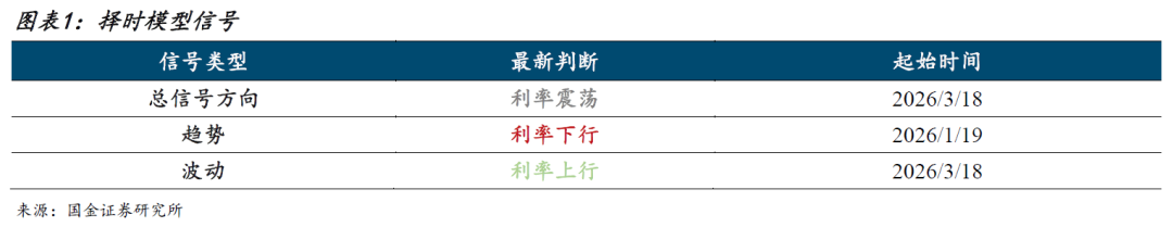  利率择时模型信号转变；震荡格局渐显，债券市场展望。 股票财经 利率择时模型信号转变；震荡格局渐显，债券市场展望。 股票财经
