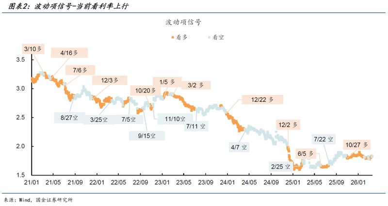  利率择时模型信号转变；震荡格局渐显，债券市场展望。 股票财经 利率择时模型信号转变；震荡格局渐显，债券市场展望。 股票财经
