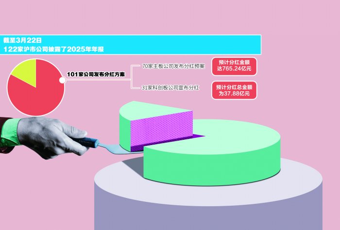  沪市上市公司分红热情高涨；行业龙头与新兴力量携手回馈股东。 股票财经