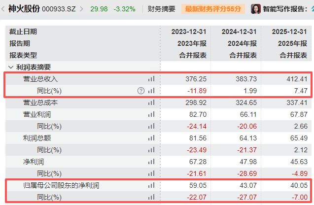  神火股份2025年业绩分析；电解铝满产带来积极变化，煤炭压力仍需化解。 股票财经 神火股份2025年业绩分析；电解铝满产带来积极变化，煤炭压力仍需化解。 股票财经