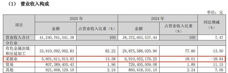  神火股份2025年业绩分析；电解铝满产带来积极变化，煤炭压力仍需化解。 股票财经 神火股份2025年业绩分析；电解铝满产带来积极变化，煤炭压力仍需化解。 股票财经