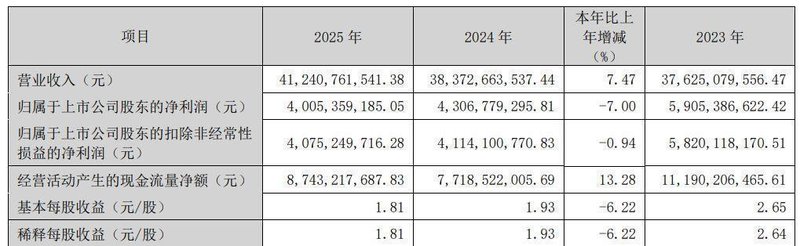  神火股份2025年业绩分析；电解铝满产带来积极变化，煤炭压力仍需化解。 股票财经 神火股份2025年业绩分析；电解铝满产带来积极变化，煤炭压力仍需化解。 股票财经