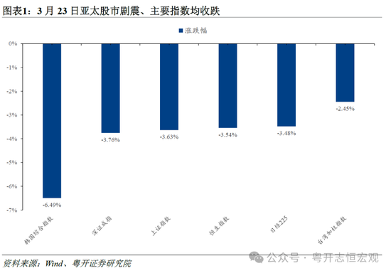  全球资产价格剧烈震荡；A股短期承压释放风险；坚定看好长期发展潜力。 股票财经