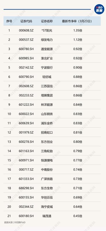  长期破净企业积极应对估值压力；多家公司制定专项改善方案；市场观察修复路径。 股票财经 长期破净企业积极应对估值压力；多家公司制定专项改善方案；市场观察修复路径。 股票财经