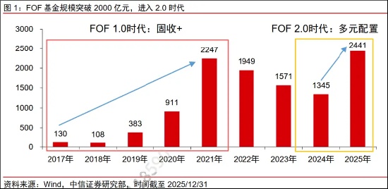  别再迷信单一选基：FOF资产配置的本质是风控而非收益 股票财经