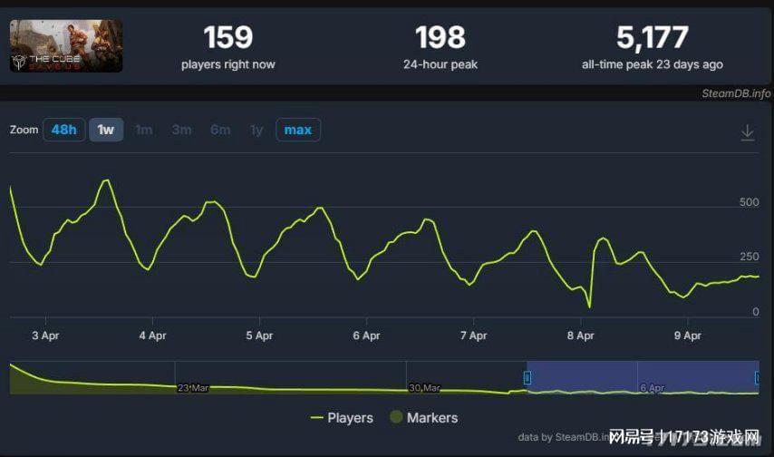  技术复盘｜从《立方救赎》停运，看搜打撤品类的结构性失败 游戏攻略