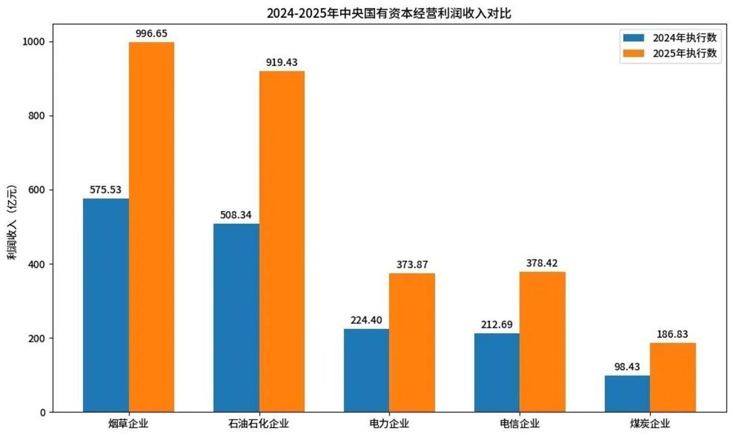  利润上缴比例骤升15%背后：运营商如何用算力赌明天 IT技术