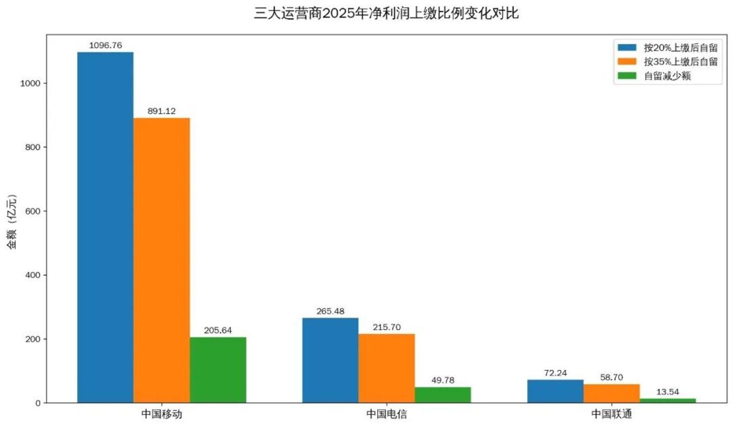  利润上缴比例骤升15%背后：运营商如何用算力赌明天 IT技术