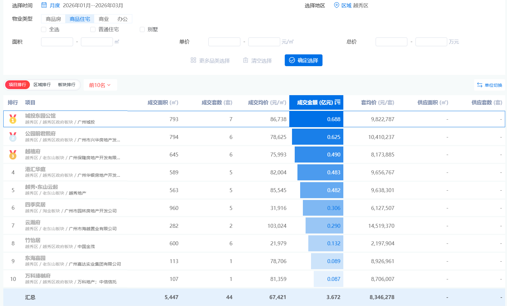  【深度剖析】广州地王项目逆袭夺冠：市场分化下的产品力突围之道 房产家居