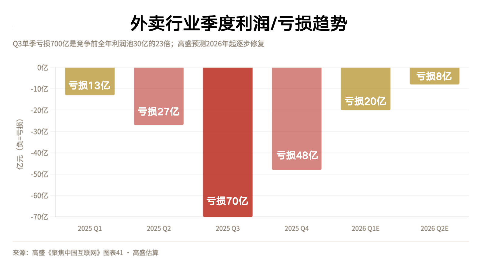  美团份额失守55%背后：高盛算清即时零售赛道重构逻辑 股票财经