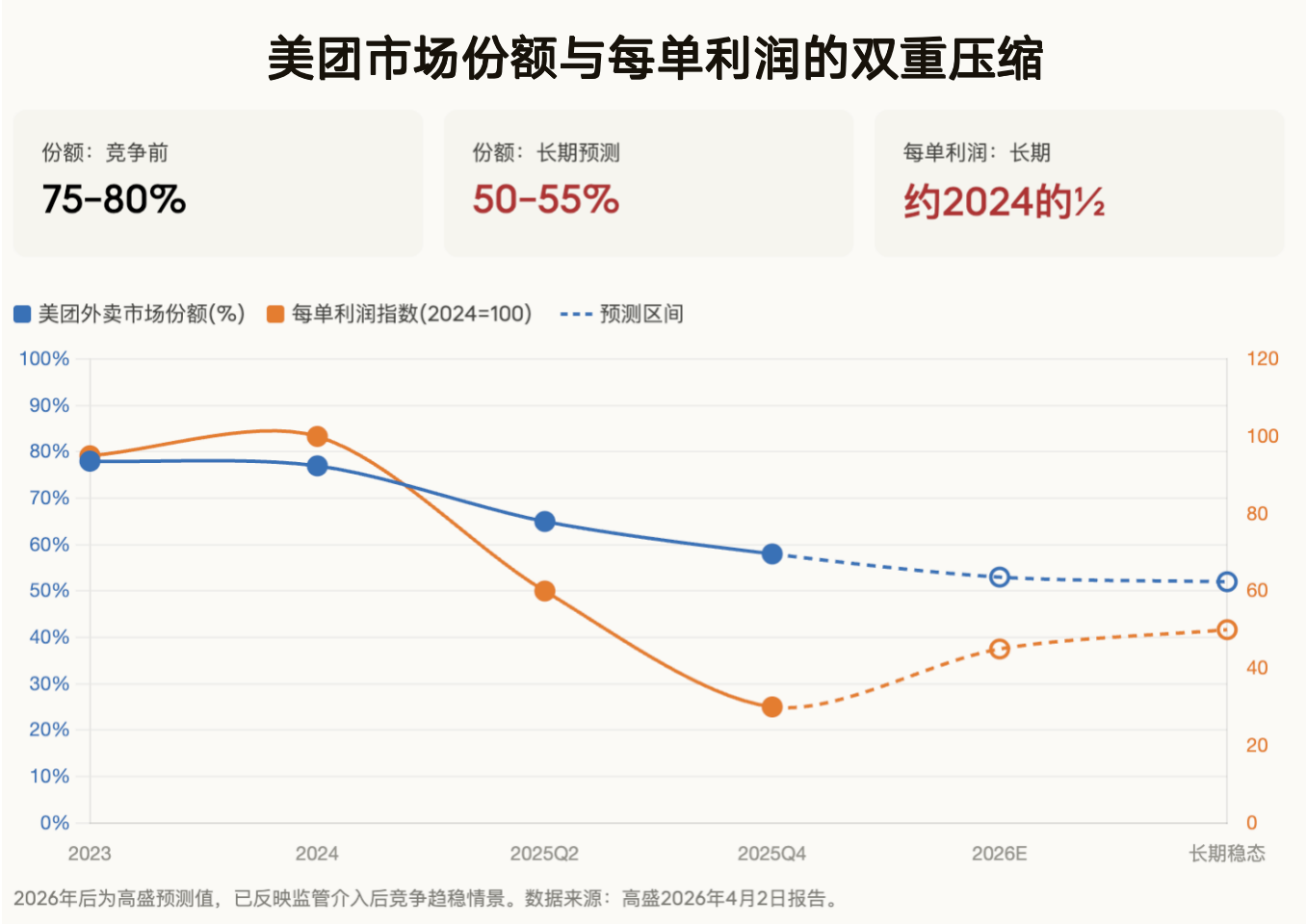  美团份额失守55%背后：高盛算清即时零售赛道重构逻辑 股票财经