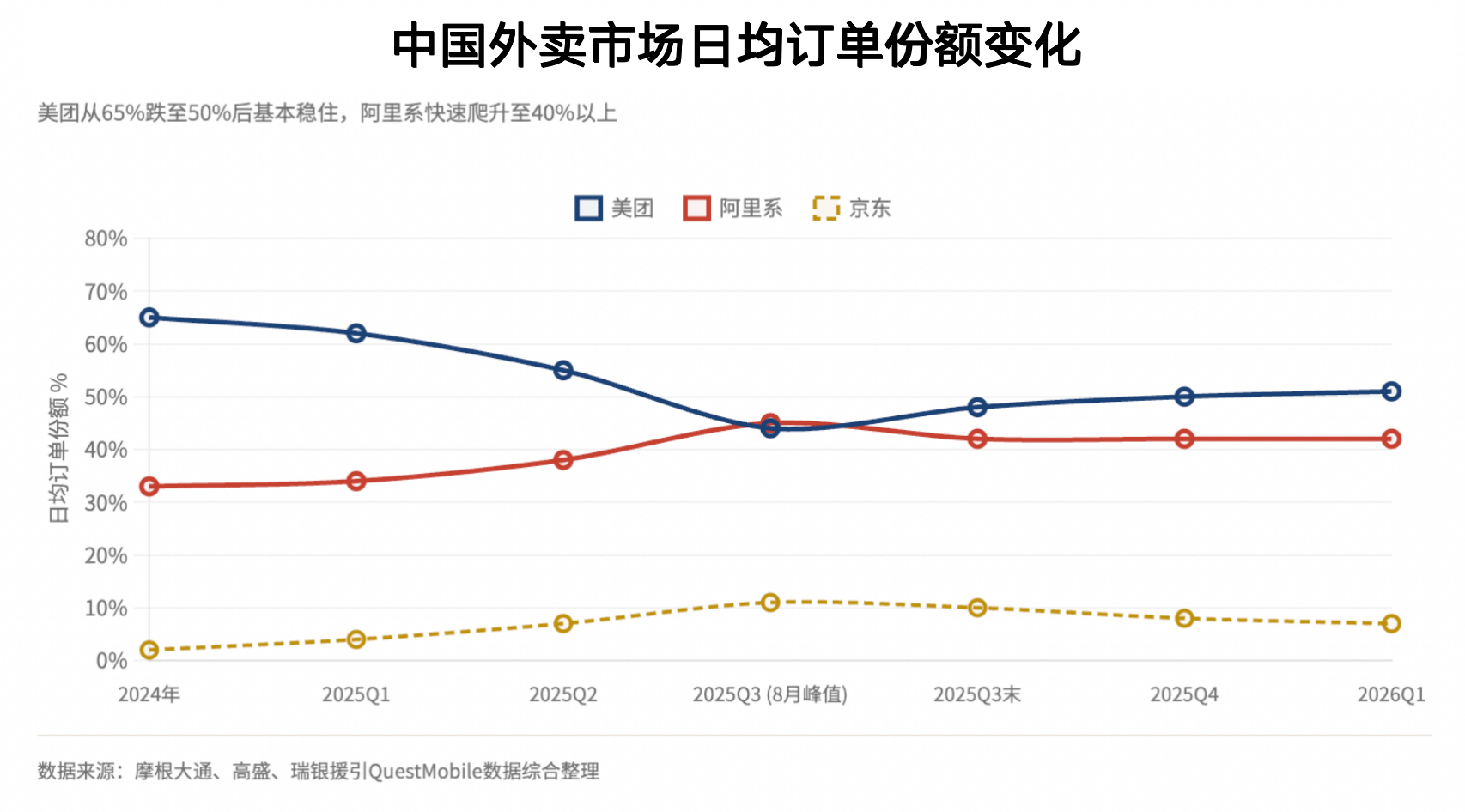  美团份额失守55%背后：高盛算清即时零售赛道重构逻辑 股票财经